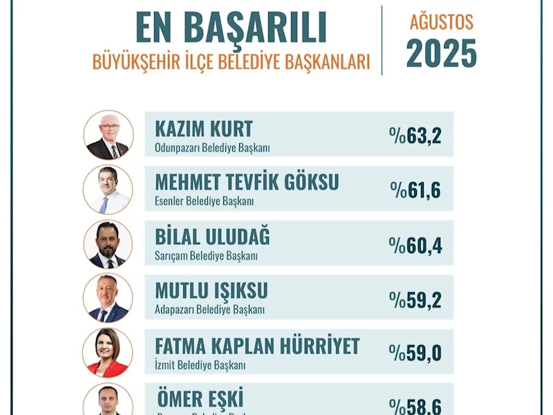 BAŞARIDA İSTİKRAR: FATMA BAŞKAN YİNE ZİRVEDE!